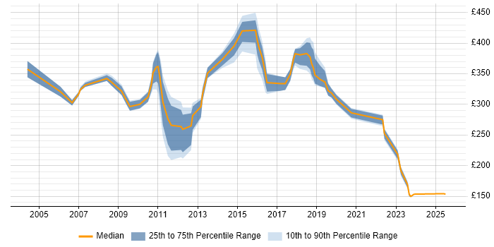 Contractor daily rate distribution trend for IT Analyst job vacancies in Swindon