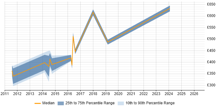 Contractor daily rate distribution trend for IT Consultant job vacancies in Swindon