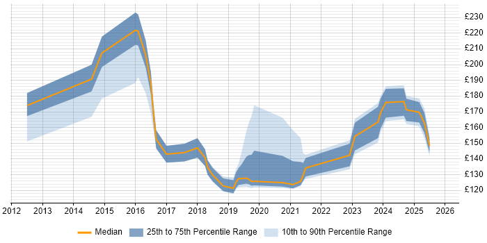 Contractor daily rate distribution trend for IT Engineer job vacancies in Swindon