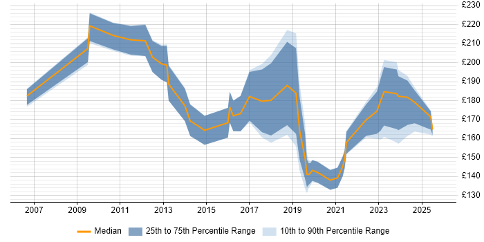 Contractor daily rate distribution trend for IT Support job vacancies in Swindon
