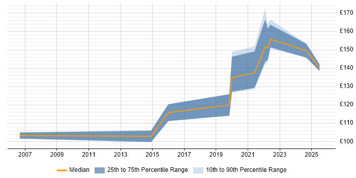 Contractor daily rate distribution trend for IT Technician job vacancies in Swindon Contractor daily rate distribution trend for IT Technician job vacancies in Swindon