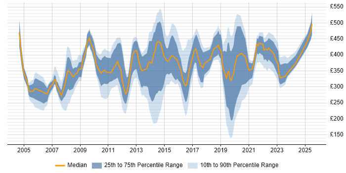 Contractor daily rate distribution trend for jobs in Swindon citing ITIL Contractor daily rate distribution trend for jobs in Swindon citing ITIL