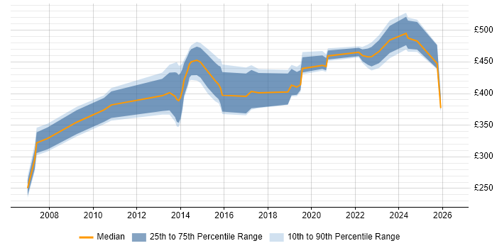 Contractor daily rate distribution trend for jobs in Swindon citing ITSM