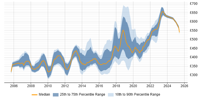 Contractor daily rate distribution trend for jobs in Swindon citing Java