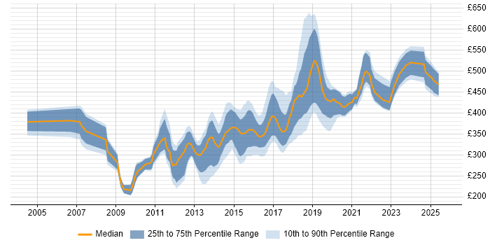 Contractor daily rate distribution trend for jobs in Swindon citing JavaScript