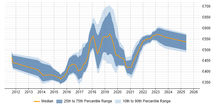 Contractor daily rate distribution trend for jobs in Swindon citing Jenkins