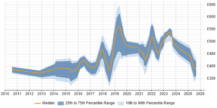 Contractor daily rate distribution trend for jobs in Swindon citing JIRA Contractor daily rate distribution trend for jobs in Swindon citing JIRA