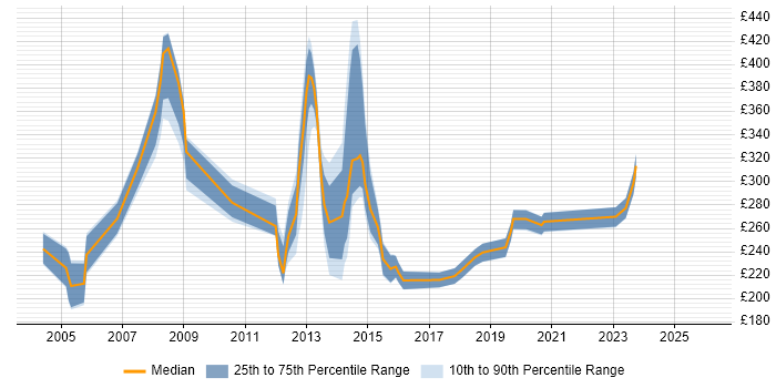 Contractor daily rate distribution trend for Junior job vacancies in Swindon