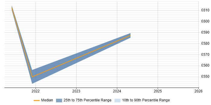 Contractor daily rate distribution trend for jobs in Swindon citing JWT