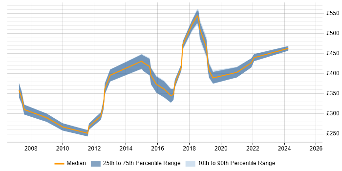 Contractor daily rate distribution trend for jobs in Swindon citing Kalman Filter Contractor daily rate distribution trend for jobs in Swindon citing Kalman Filter