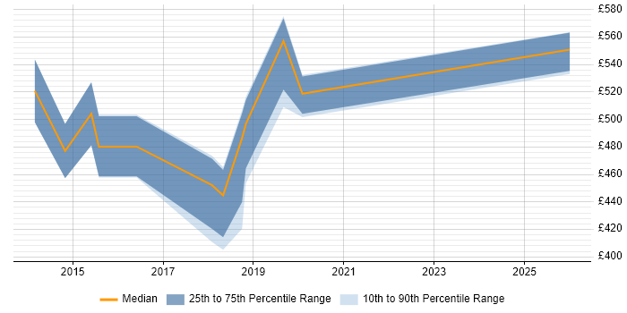 Contractor daily rate distribution trend for jobs in Swindon citing Key Management
