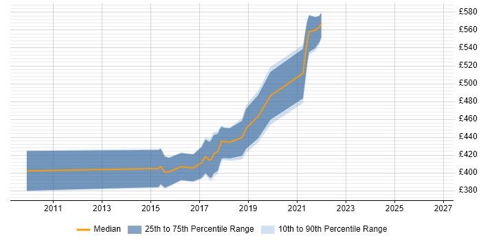 Contractor daily rate distribution trend for jobs in Swindon citing Kimball Methodology