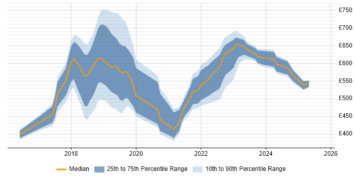Contractor daily rate distribution trend for jobs in Swindon citing Kubernetes