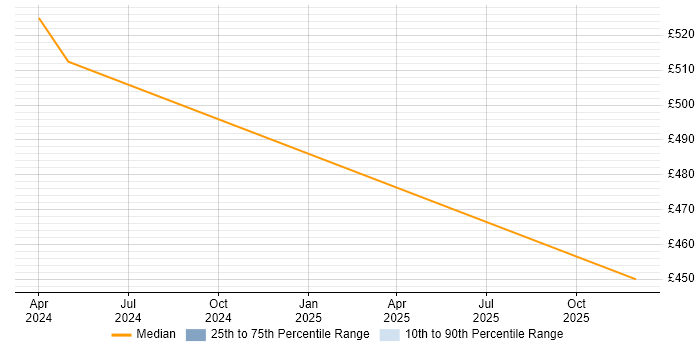 Contractor daily rate distribution trend for jobs in Swindon citing Kusto Query Language