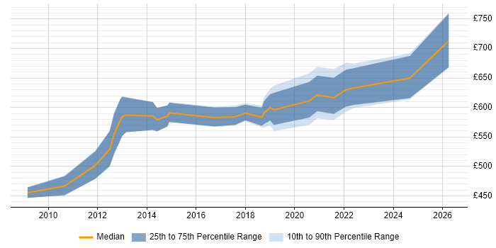 Contractor daily rate distribution trend for Lead Architect job vacancies in Swindon