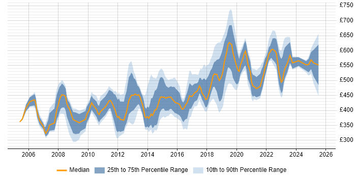 Contractor daily rate distribution trend for Lead job vacancies in Swindon