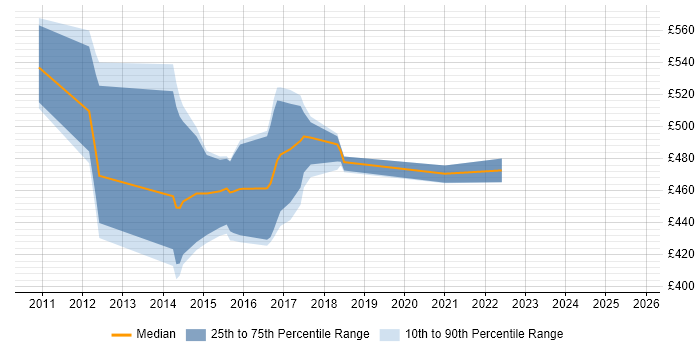 Contractor daily rate distribution trend for jobs in Swindon citing Lean Six Sigma Contractor daily rate distribution trend for jobs in Swindon citing Lean Six Sigma