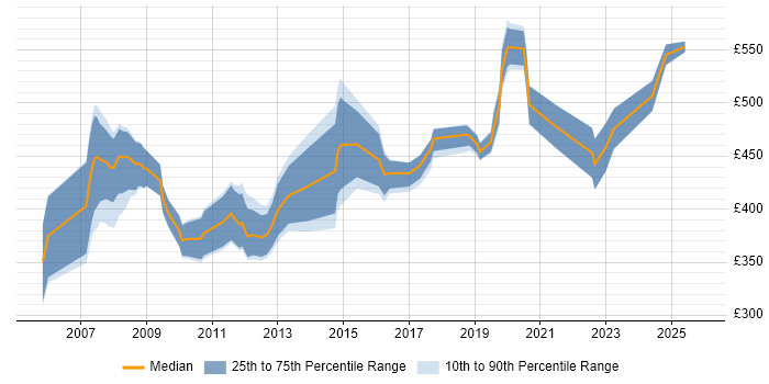 Contractor daily rate distribution trend for jobs in Swindon citing Legacy Systems