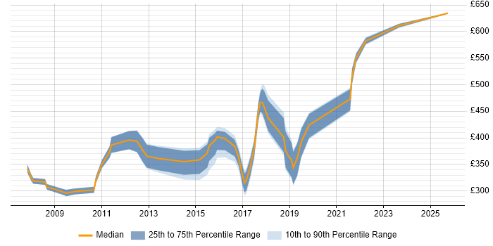 Contractor daily rate distribution trend for jobs in Swindon citing Load Balancing