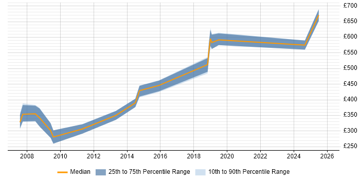 Contractor daily rate distribution trend for jobs in Swindon citing Local Government