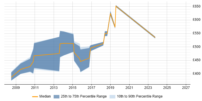 Contractor daily rate distribution trend for jobs in Swindon citing Logical Data Model