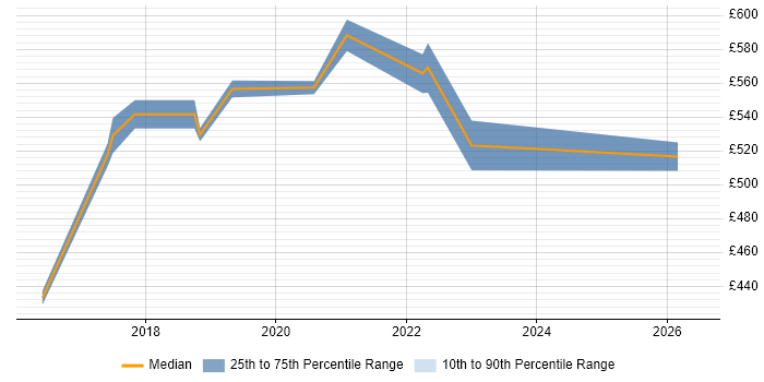 Contractor daily rate distribution trend for jobs in Swindon citing Machine Learning