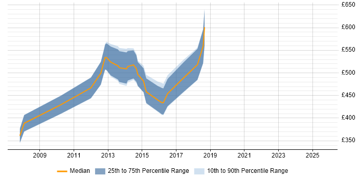 Contractor daily rate distribution trend for Management Consultant job vacancies in Swindon