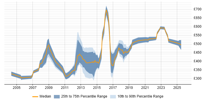 Contractor daily rate distribution trend for jobs in Swindon citing Management Information System