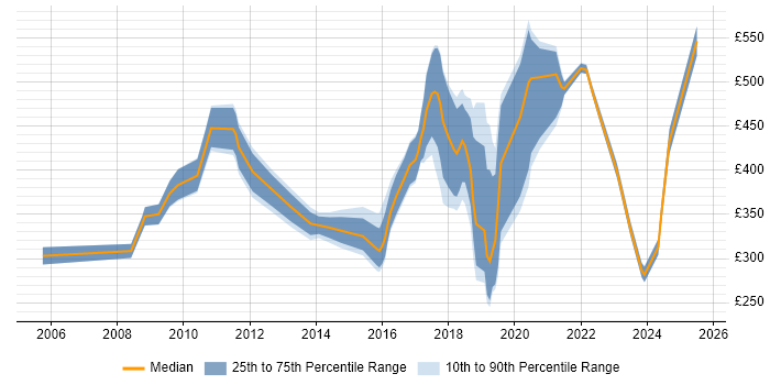 Contractor daily rate distribution trend for jobs in Swindon citing Manufacturing