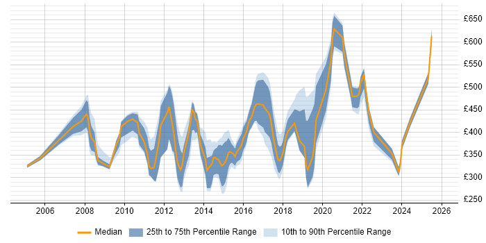 Contractor daily rate distribution trend for jobs in Swindon citing Marketing