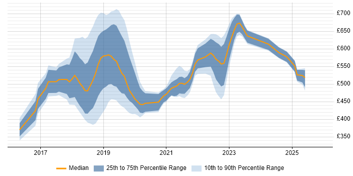 Contractor daily rate distribution trend for jobs in Swindon citing Microservices