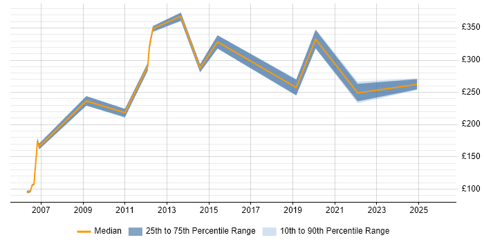 Contractor daily rate distribution trend for jobs in Swindon citing Microsoft Certified Professional