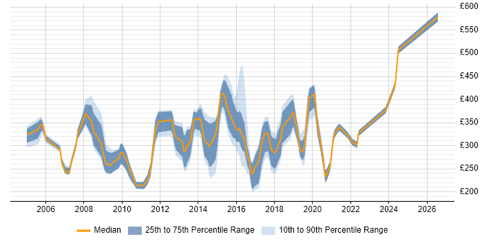 Contractor daily rate distribution trend for jobs in Swindon citing Microsoft Exchange