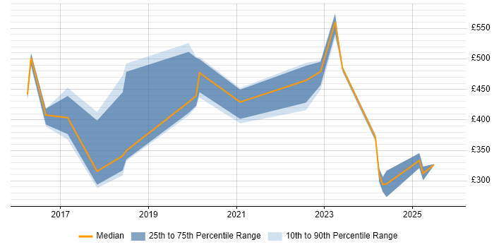 Contractor daily rate distribution trend for jobs in Swindon citing Microsoft Intune