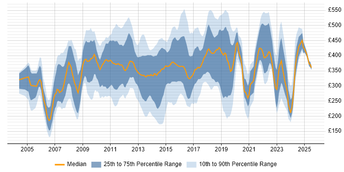 Contractor daily rate distribution trend for jobs in Swindon citing Microsoft