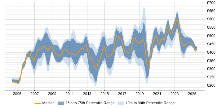 Contractor daily rate distribution trend for jobs in Swindon citing Migration