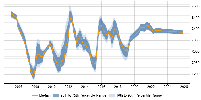 Contractor daily rate distribution trend for jobs in Swindon citing Microsoft PowerPoint
