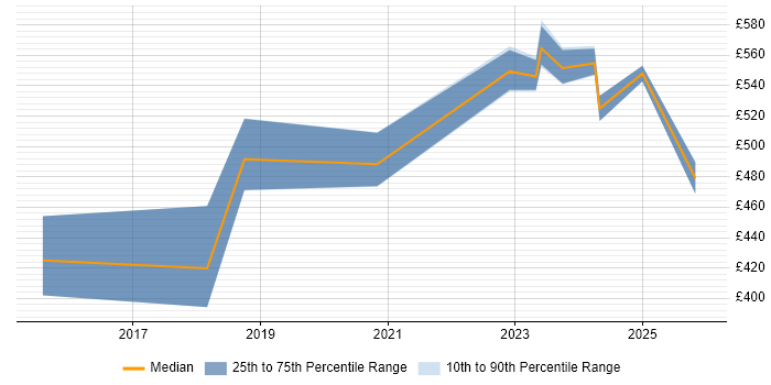 Contractor daily rate distribution trend for jobs in Swindon citing MuleSoft