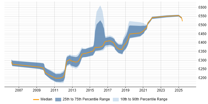 Contractor daily rate distribution trend for jobs in Swindon citing MySQL