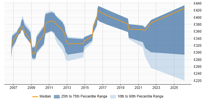 Contractor daily rate distribution trend for jobs in Swindon citing NetBackup