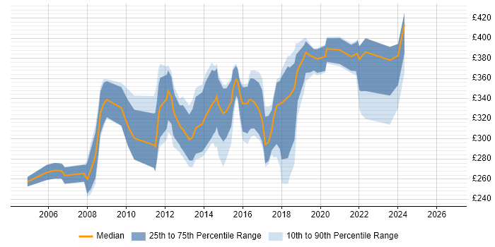 Contractor daily rate distribution trend for Network Engineer job vacancies in Swindon