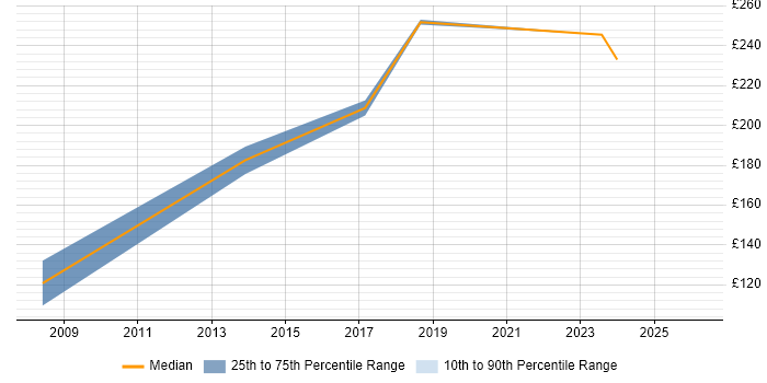 Contractor daily rate distribution trend for Network Field Engineer job vacancies in Swindon