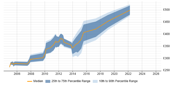 Contractor daily rate distribution trend for jobs in Swindon citing Network Management