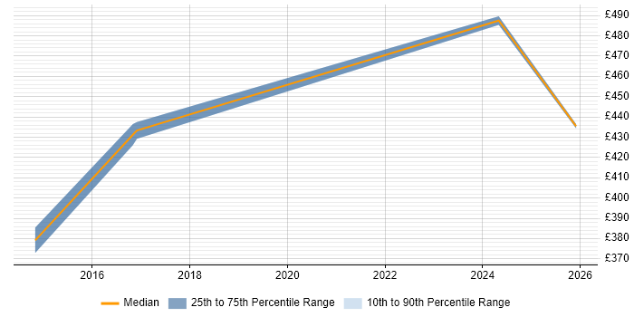 Contractor daily rate distribution trend for jobs in Swindon citing Network Segmentation