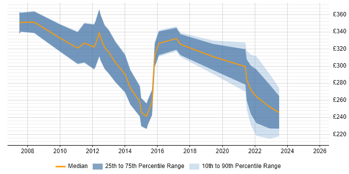 Contractor daily rate distribution trend for jobs in Swindon citing NHS