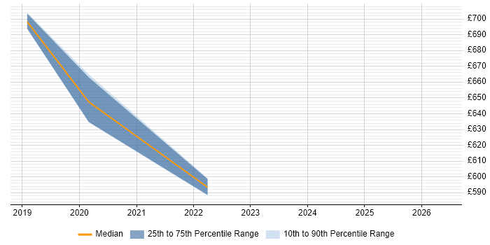 Contractor daily rate distribution trend for jobs in Swindon citing NIST 800
