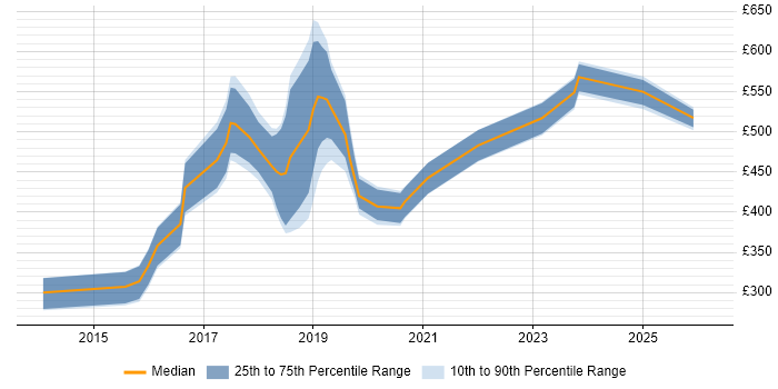 Contractor daily rate distribution trend for jobs in Swindon citing Node.js