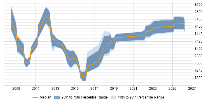 Contractor daily rate distribution trend for jobs in Swindon citing Non-Functional Testing