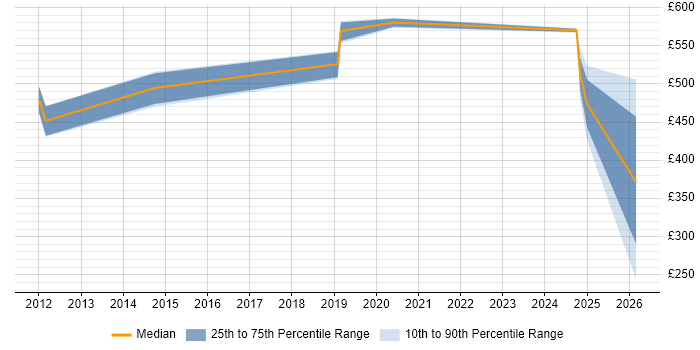 Contractor daily rate distribution trend for jobs in Swindon citing NonStop SQL