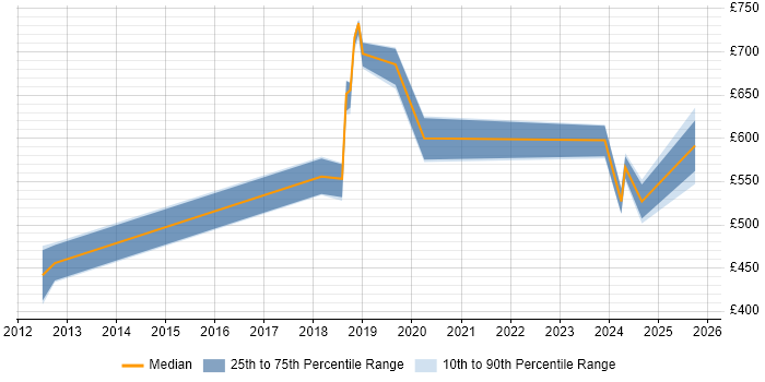 Contractor daily rate distribution trend for jobs in Swindon citing OAuth Contractor daily rate distribution trend for jobs in Swindon citing OAuth